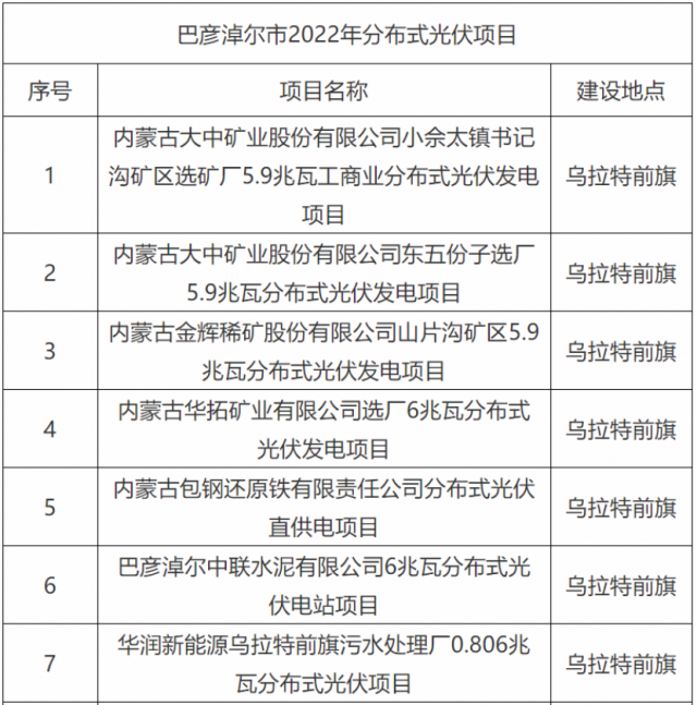 華能、國(guó)家能源集團(tuán)、華潤(rùn)等上榜！內(nèi)蒙古巴彥淖爾183MW分散式風(fēng)光項(xiàng)目競(jìng)配結(jié)果公示