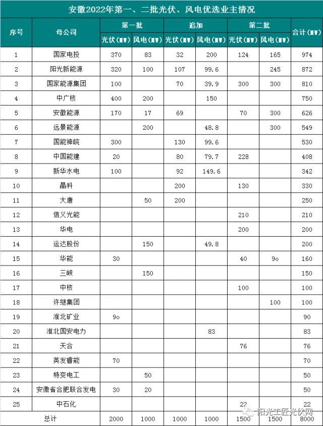 安徽8GW風(fēng)光項目優(yōu)選公示：國電投、陽光新能源、國家能源集團(tuán)領(lǐng)銜