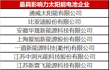 光伏圈又出大新聞：最具影響力太陽能電池企業(yè)揭曉！