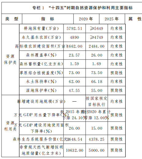 保障風電、光伏發(fā)電等新能源用地需求！山西省發(fā)布“十四五”自然資源保護和利用規(guī)劃通知