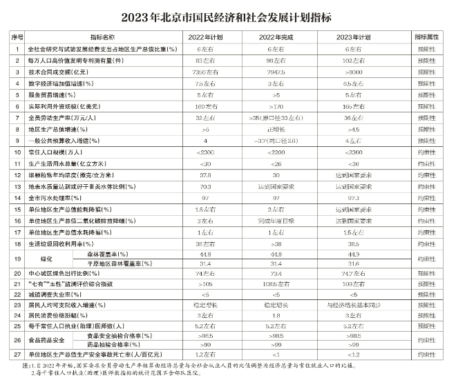 北京：2023年將簽訂京蒙“綠電進(jìn)京”合作協(xié)議、落實(shí)光伏發(fā)電高質(zhì)量發(fā)展實(shí)施意見