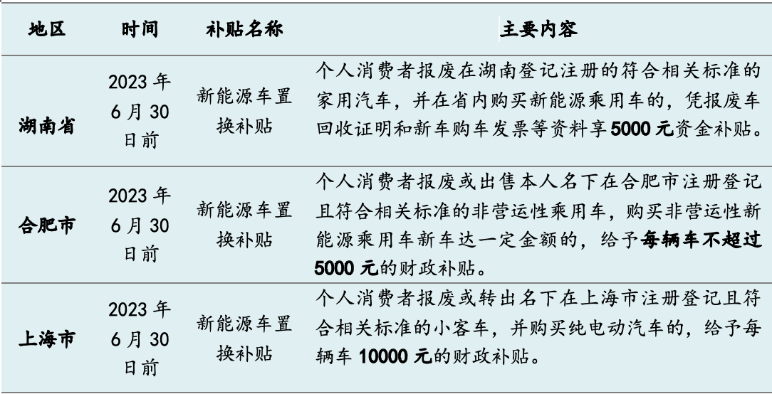 今年十余省市發(fā)“購車紅包”：總額超5億，新能源補貼過萬元