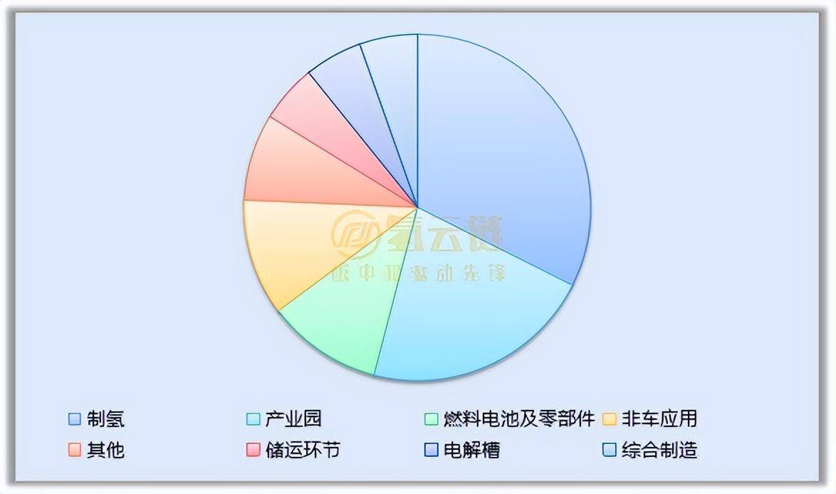 投資超650億!9省公布2023年35項(xiàng)省級(jí)重點(diǎn)氫能項(xiàng)目