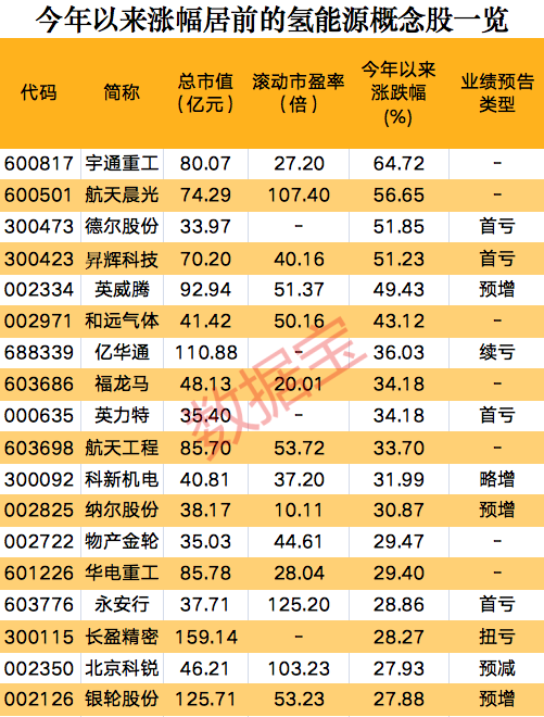 一則消息，氫能源板塊集體狂歡，概念股開年以來大漲