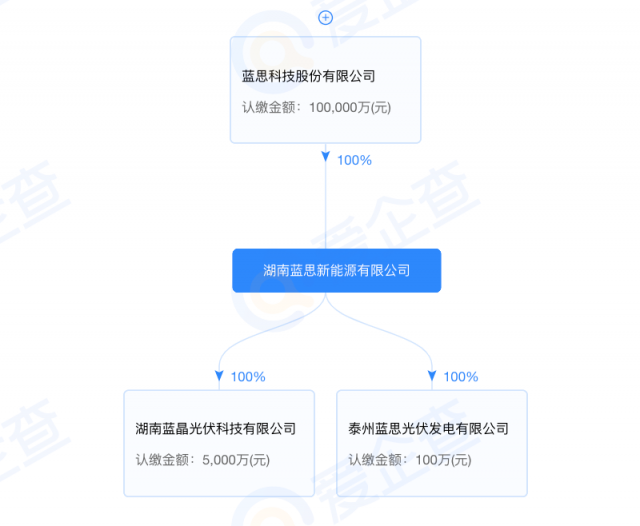 藍思科技加碼光伏制造！湖南藍晶光伏成立