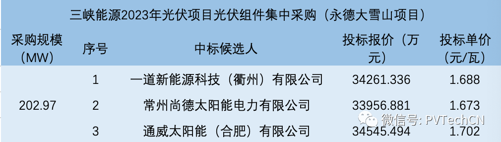 一道、尚德、通威入圍！三峽202.97MW光伏組件集采