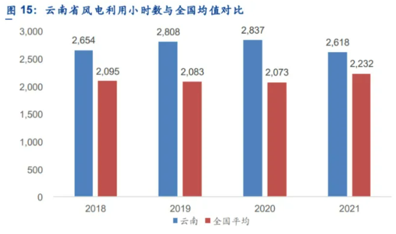 解析云南風(fēng)電發(fā)展現(xiàn)狀：開發(fā)受限、推進(jìn)緩慢、收益不確定