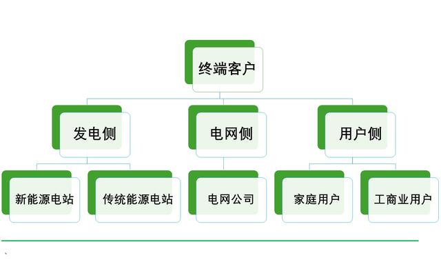 工商業(yè)儲(chǔ)能元年，真火還是虛火?