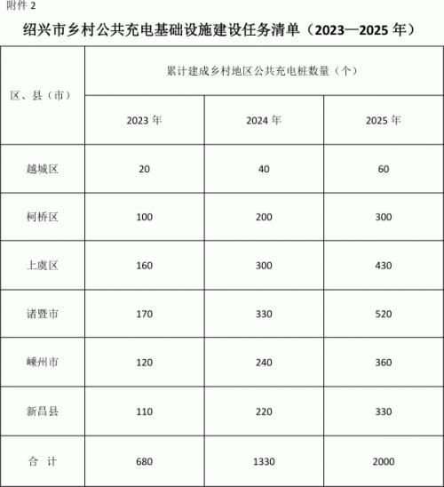 浙紹興: 組織開展新能源汽車下鄉(xiāng)促銷活動 給予不低于2000元/輛補貼