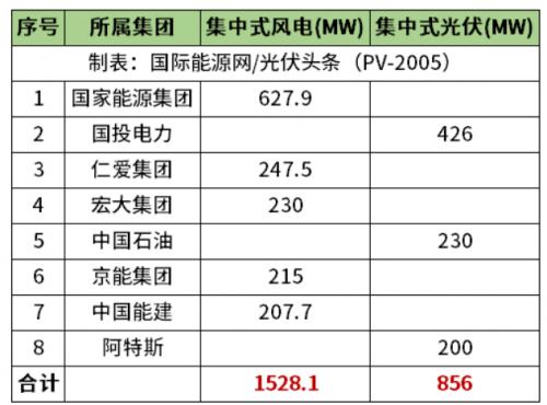 天津2.38GW風光項目清單公布!國家能源集團、國投、中石油、中國能建等領(lǐng)銜