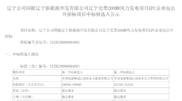 超10億元！中國(guó)電建擬中標(biāo)200MW風(fēng)電項(xiàng)目