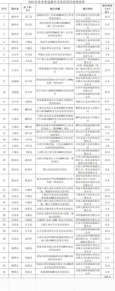 江西清理2021年競(jìng)爭(zhēng)優(yōu)選方案34個(gè)未開(kāi)工光伏項(xiàng)目