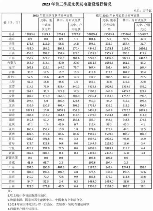 前三季度各省光伏裝機(jī)出爐: 河南超10GW,魯、蘇、湖北、新疆領(lǐng)先