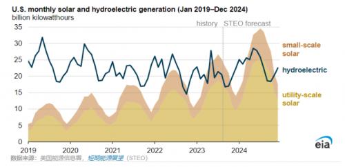 EIA預(yù)計(jì): 2024年美國(guó)太陽(yáng)能年發(fā)電量將超過水力發(fā)電