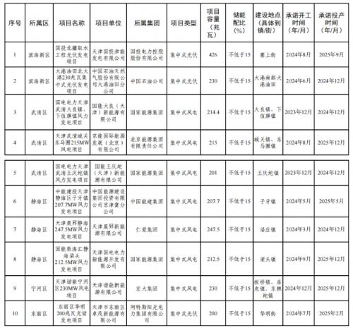 天津市2023年度風(fēng)電、光伏發(fā)電項目公示