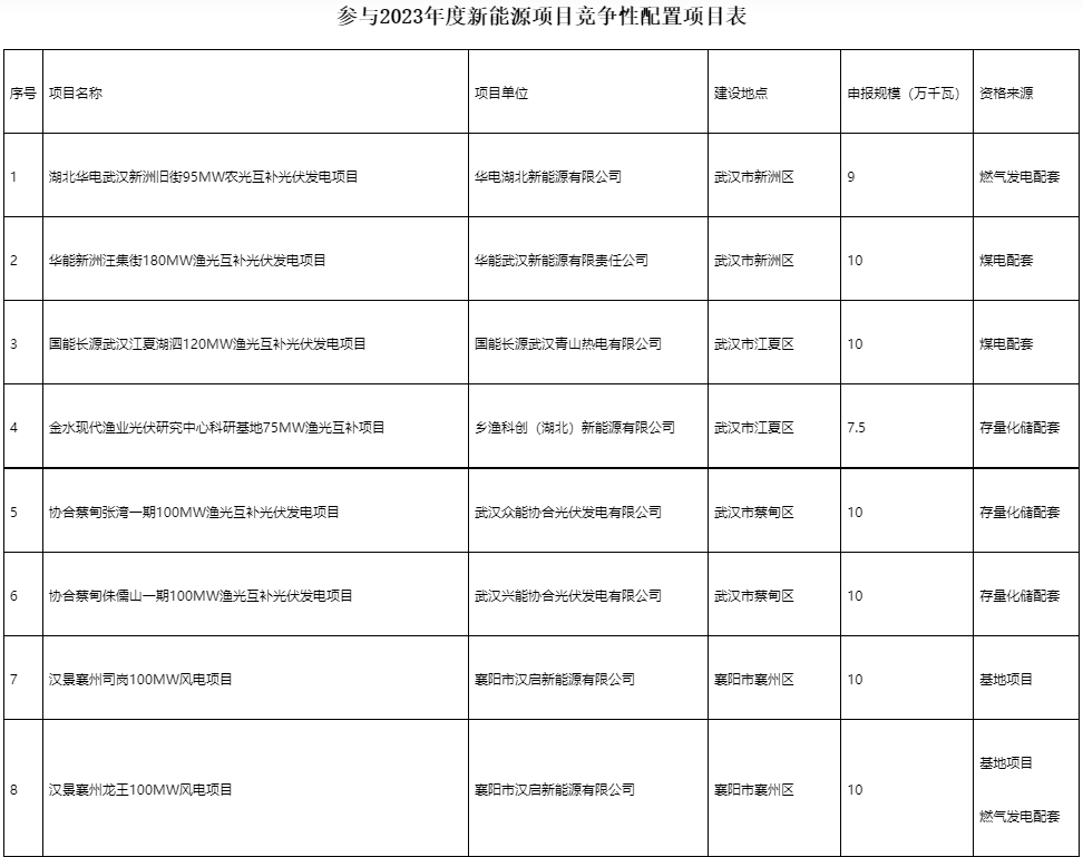 國(guó)家電投、國(guó)家能源集團(tuán)等領(lǐng)銜！湖北6.9GW新能源清單公布