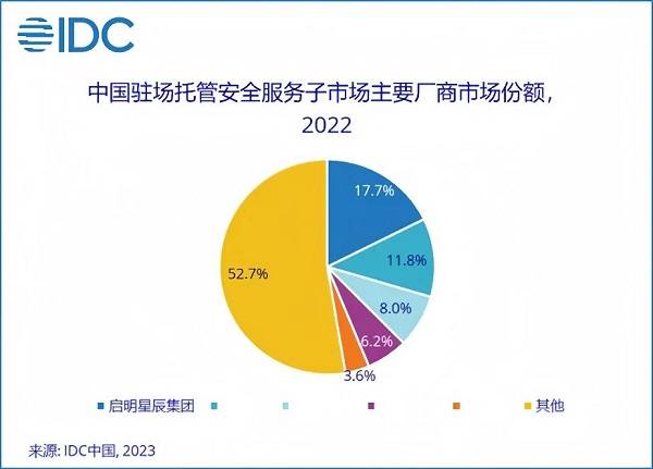 13.1%市場(chǎng)份額，啟明星辰集團(tuán)穩(wěn)居托管安全服務(wù)市場(chǎng)第一