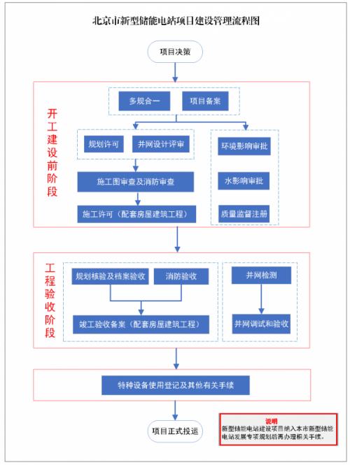 北京市發(fā)布十條規(guī)則 規(guī)范新型儲能電站建設管理程序