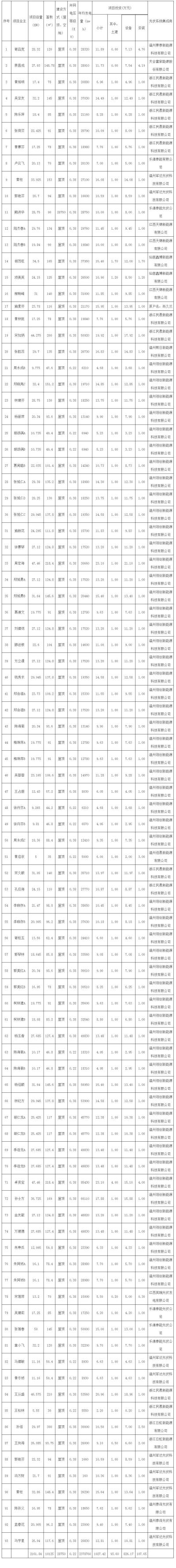 浙江樂清市72個戶用光伏項目完成備案