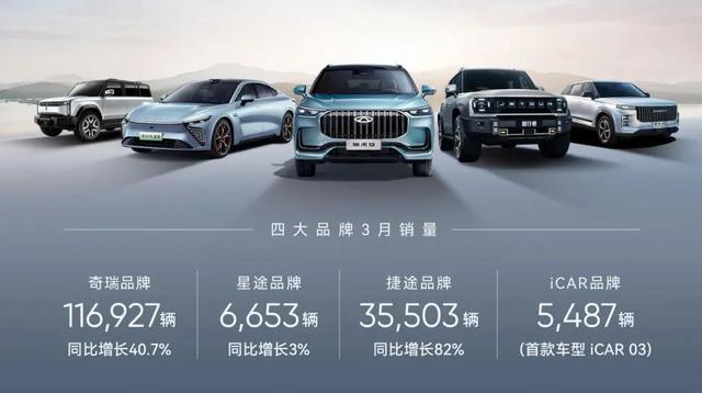 奇瑞一季度新能源汽車銷售60133輛，同增124%