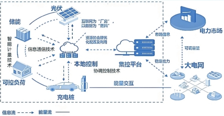 深圳虛擬電廠接入運(yùn)營商45家 撬動(dòng)產(chǎn)業(yè)鏈上、中、下游聚合