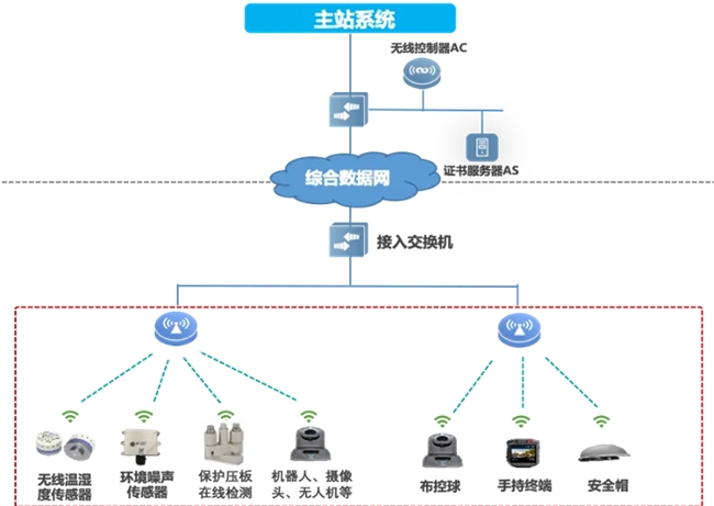 邁向智慧配電網(wǎng)建設(shè)新時(shí)代，銳捷網(wǎng)絡(luò)發(fā)布雙平面配電通信解決方案