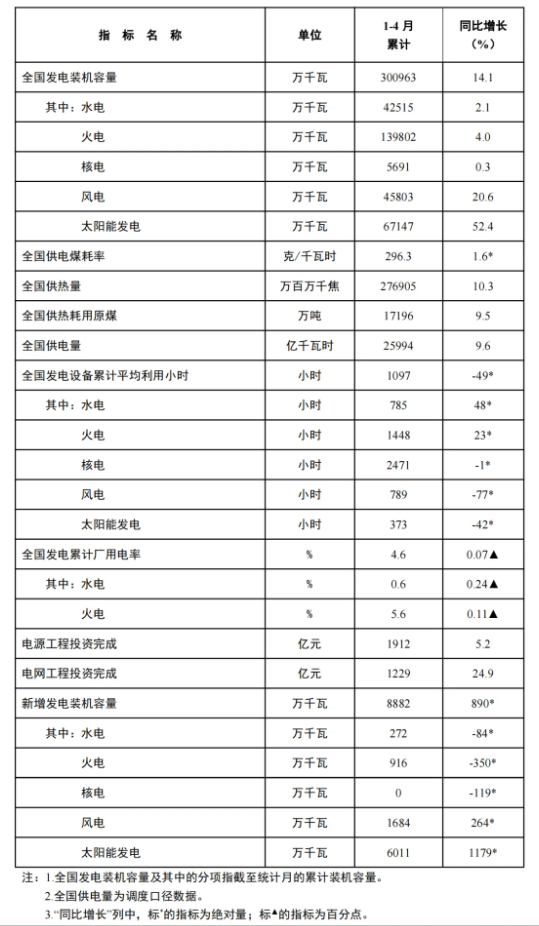 風(fēng)電新增裝機16.8GW！國家能源局發(fā)布1-4月份全國電力工業(yè)統(tǒng)計數(shù)據(jù)