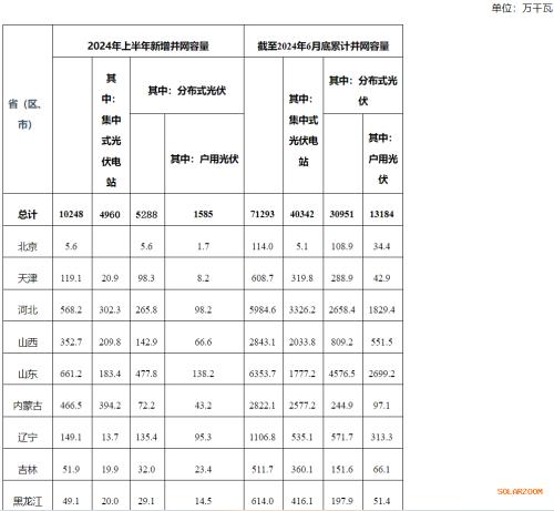 國家能源局: 2024年上半年新增并網(wǎng)容量10248萬千瓦