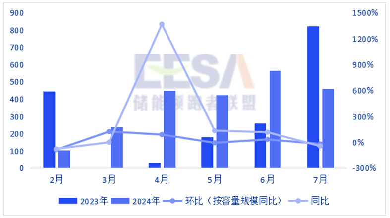 工商業(yè)儲能“大火”降溫